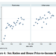 On the horizontal axis is the sex ratio of those aged 5-19; on the vertical axis is the ratio of housing value to household income in 2004.